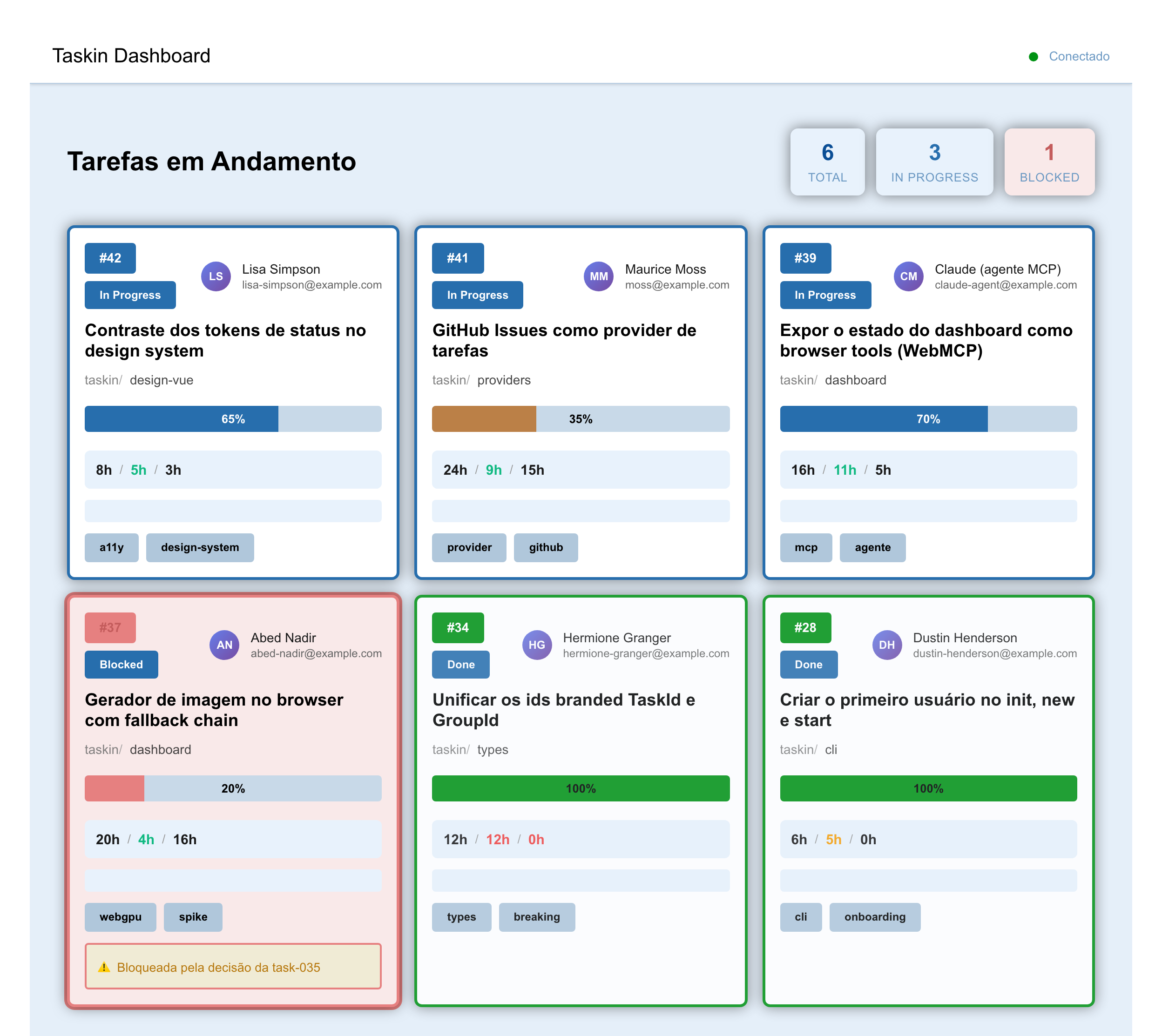 Taskin dashboard showing six example tasks: three in progress, one blocked and two done. Each card shows number, status, title, project, a progress bar, estimated and spent hours, and the assignee. One of the in-progress tasks is assigned to "Claude (agente MCP)".